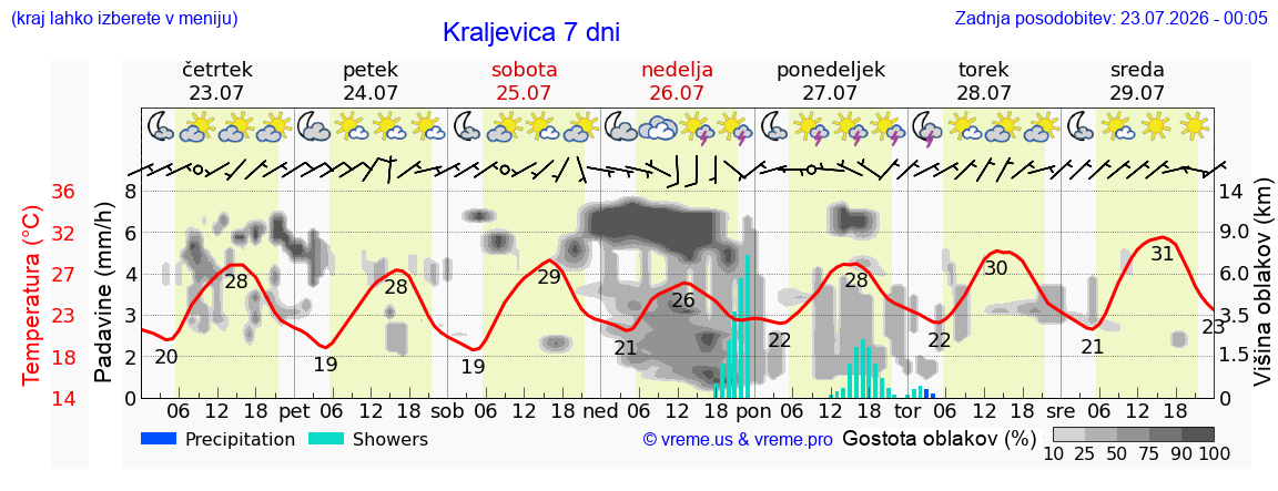Vreme 7 dni