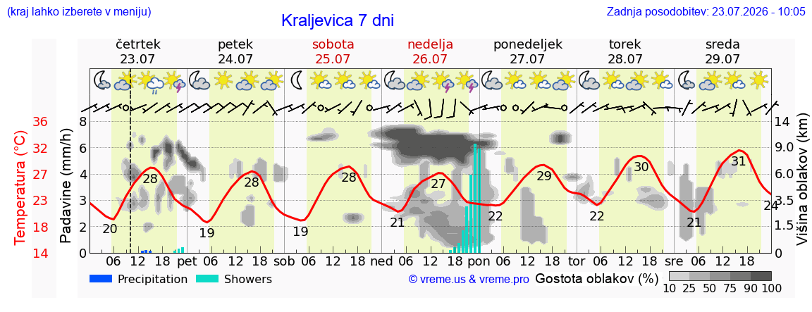 Vreme 7 dni