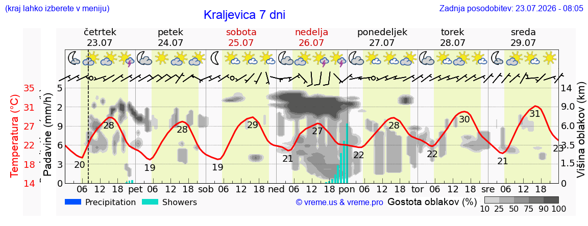 Vreme 7 dni