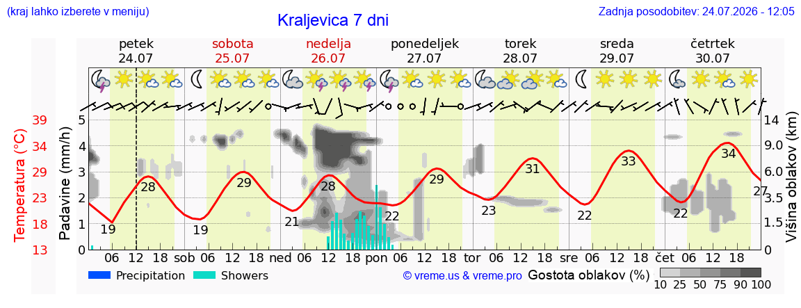 Vreme 7 dni