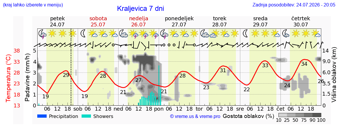 Vreme 7 dni