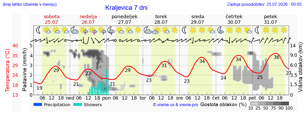 Vreme 7 dni