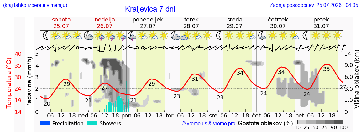 Vreme 7 dni