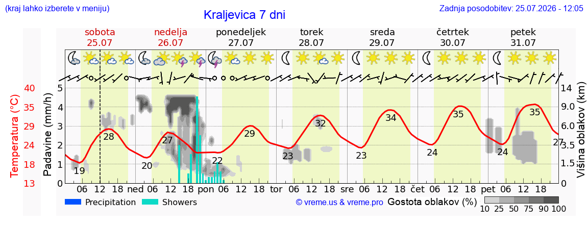 Vreme 7 dni