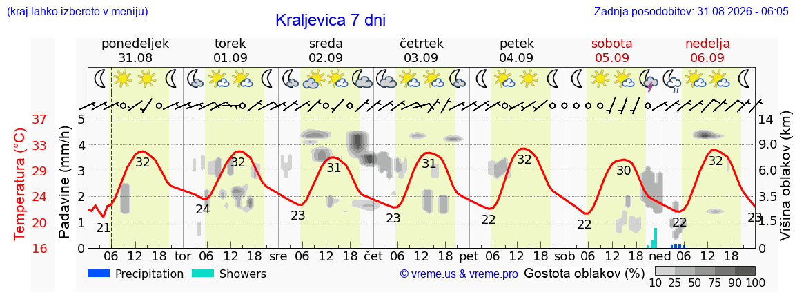 Vreme 7 dni