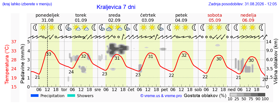 Vreme 7 dni