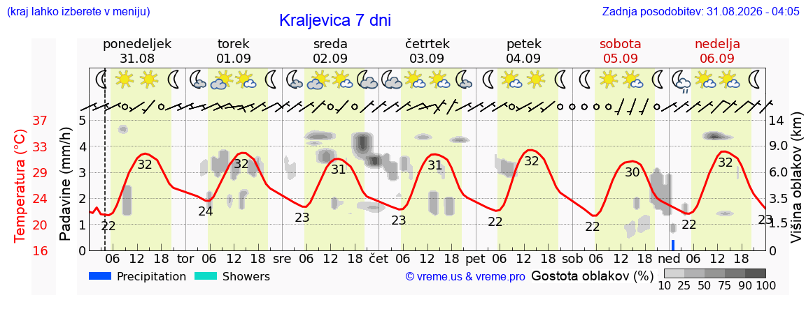 Vreme 7 dni