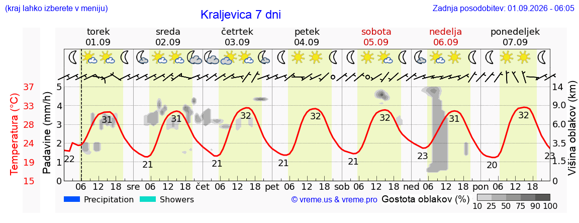 Vreme 7 dni