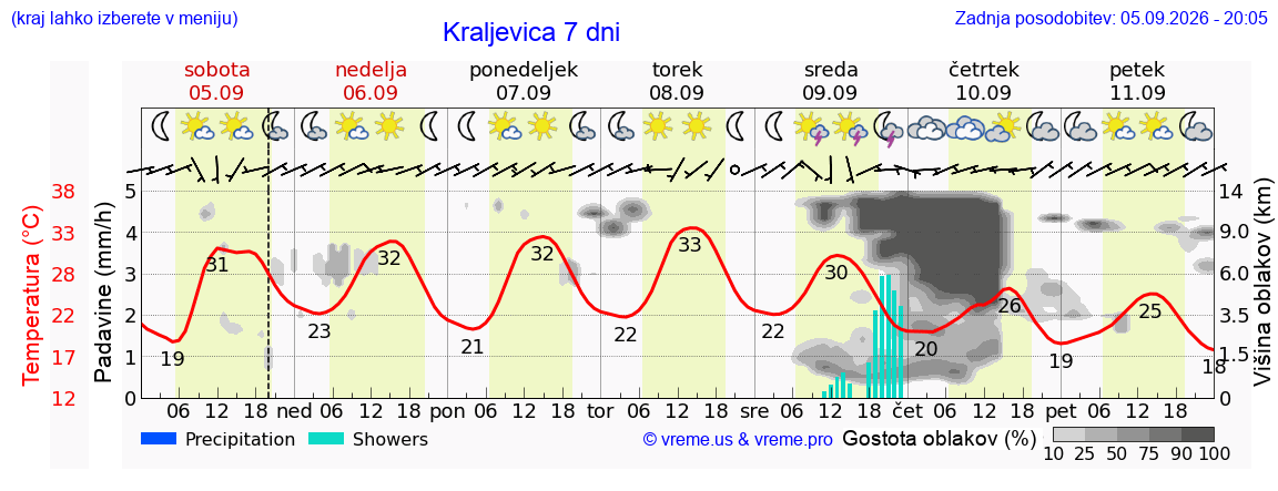 Wetter 7 Tage