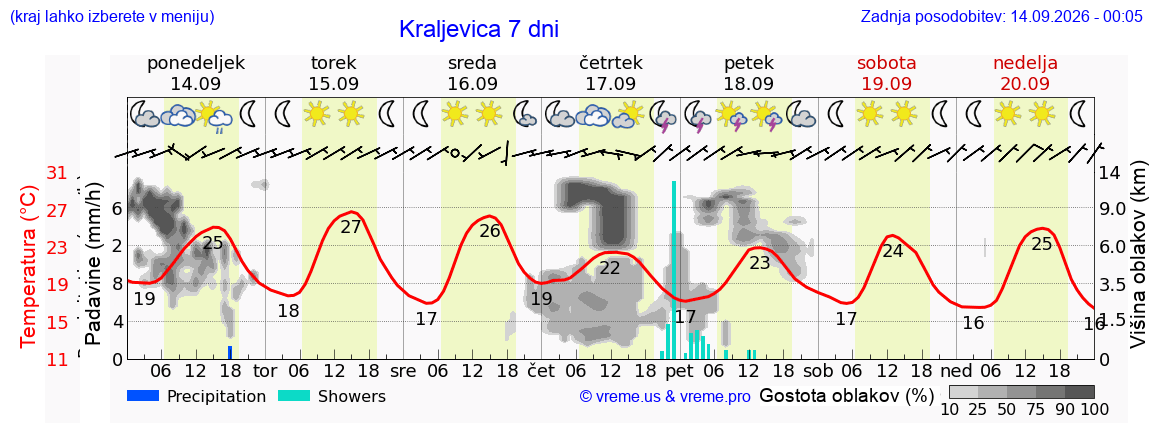Wetter 7 Tage