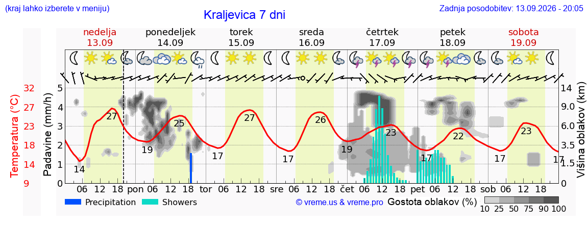 Vreme 7 dni