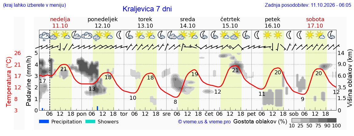 Vreme 7 dni