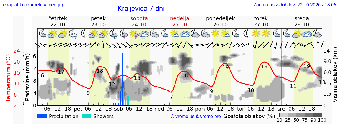 Wetter 7 Tage