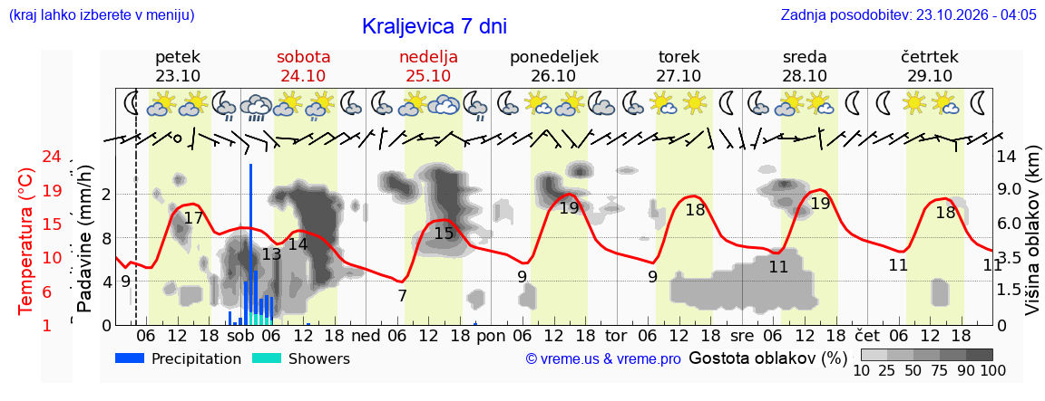 Wetter 7 Tage