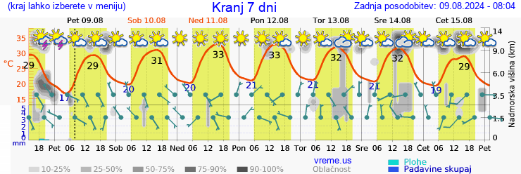 Vreme 7 dni