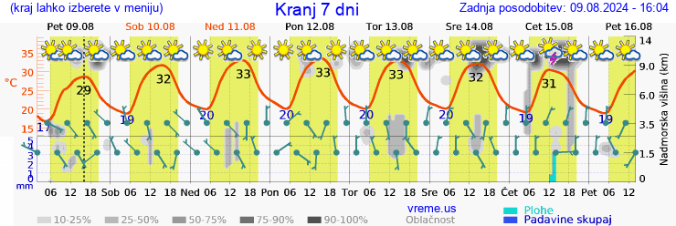 Vreme 7 dni