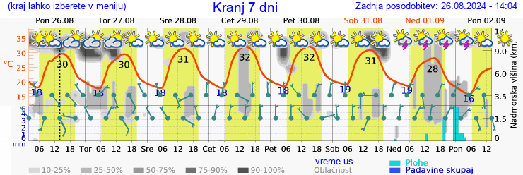 Vreme 7 dni