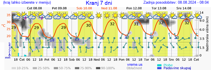 Vreme 7 dni