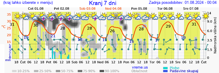 Vreme 7 dni