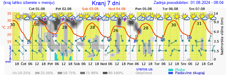 Vreme 7 dni