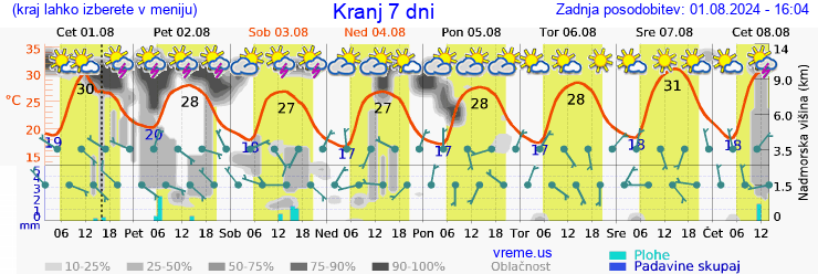 Vreme 7 dni