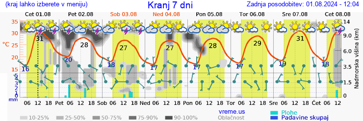 Vreme 7 dni