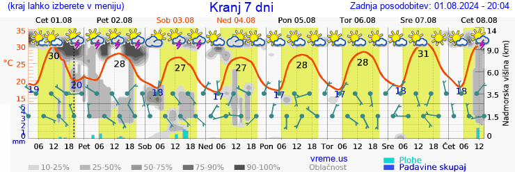 Vreme 7 dni