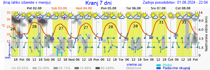 Vreme 7 dni