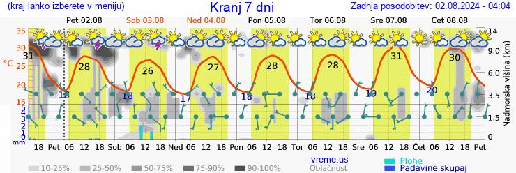 Vreme 7 dni