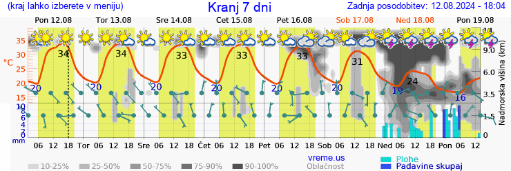 Vreme 7 dni