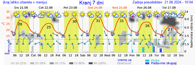 Vreme 7 dni