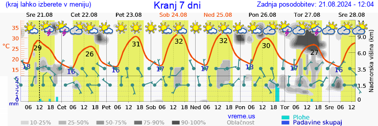 Vreme 7 dni