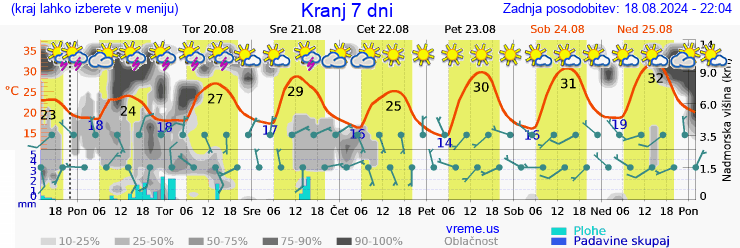 Vreme 7 dni