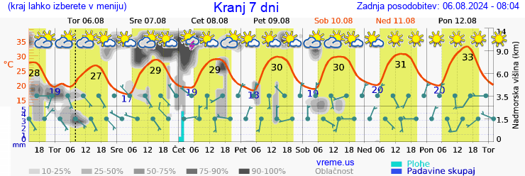 Vreme 7 dni