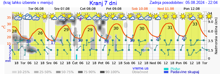 Vreme 7 dni