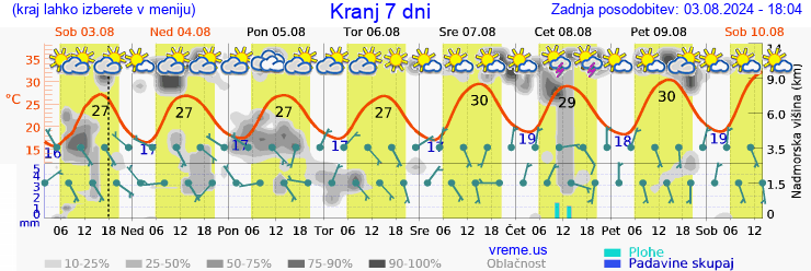 Vreme 7 dni