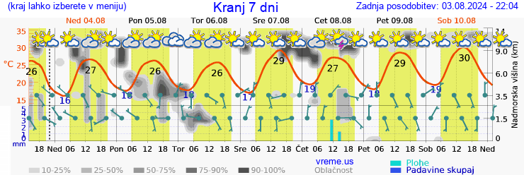 Vreme 7 dni