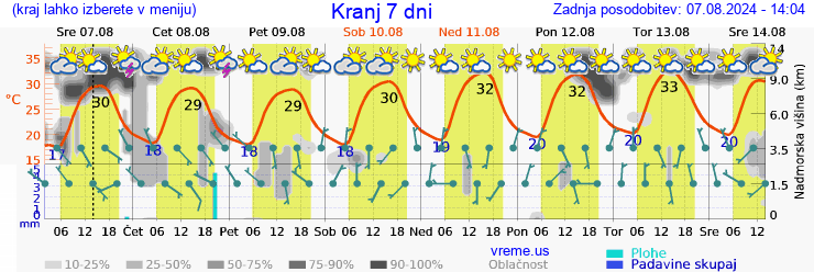 Vreme 7 dni