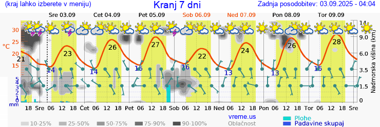 Vreme 7 dni