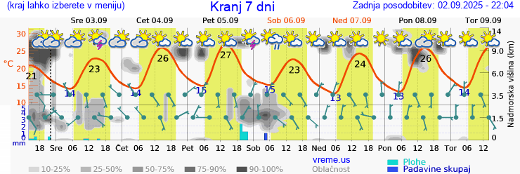 Vreme 7 dni