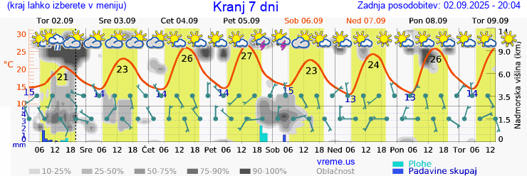 Vreme 7 dni