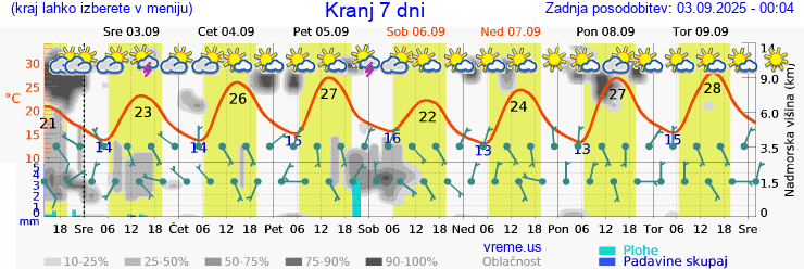 Vreme 7 dni