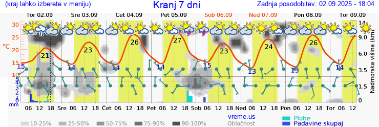 Vreme 7 dni