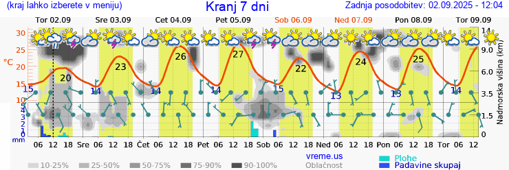 Vreme 7 dni