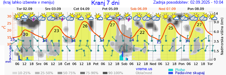 Vreme 7 dni