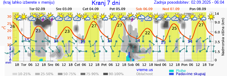 Vreme 7 dni
