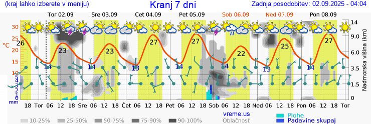 Vreme 7 dni