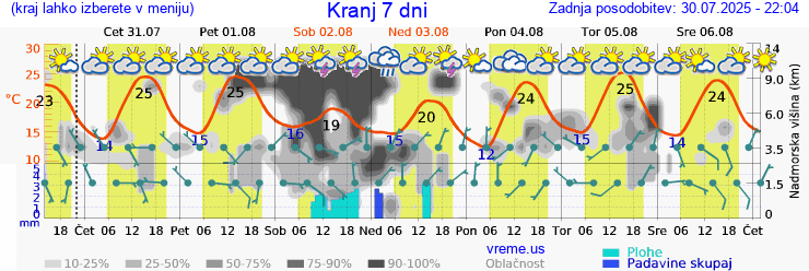 Vreme 7 dni