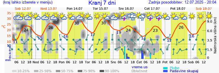 Vreme 7 dni