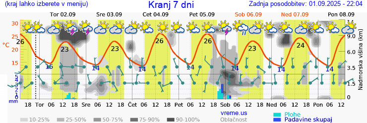 Vreme 7 dni